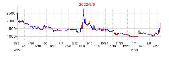 2022年9月6日 10:39前後のの株価チャート